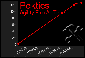 Total Graph of Pektics