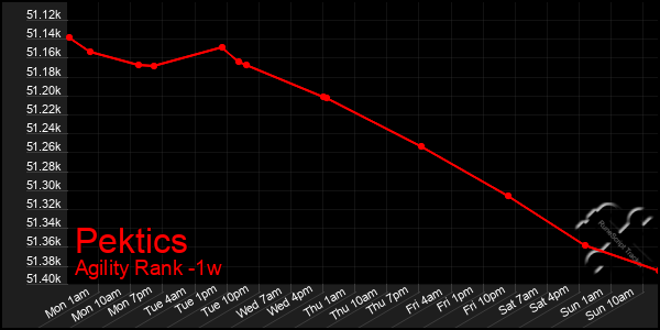 Last 7 Days Graph of Pektics