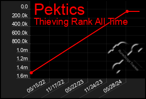 Total Graph of Pektics