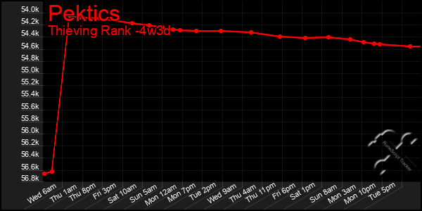 Last 31 Days Graph of Pektics