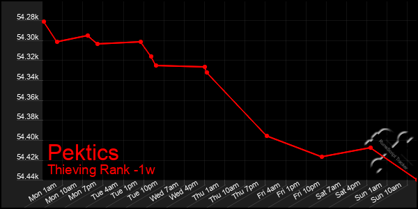 Last 7 Days Graph of Pektics