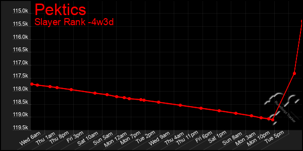 Last 31 Days Graph of Pektics