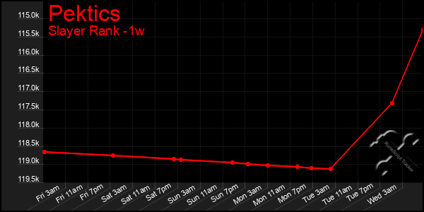 Last 7 Days Graph of Pektics