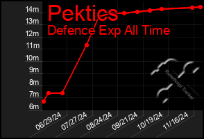 Total Graph of Pektics