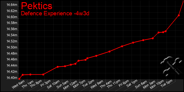 Last 31 Days Graph of Pektics