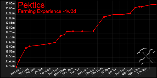 Last 31 Days Graph of Pektics