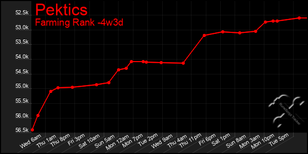 Last 31 Days Graph of Pektics