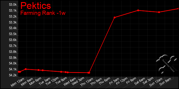 Last 7 Days Graph of Pektics