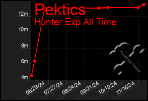 Total Graph of Pektics