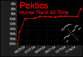 Total Graph of Pektics