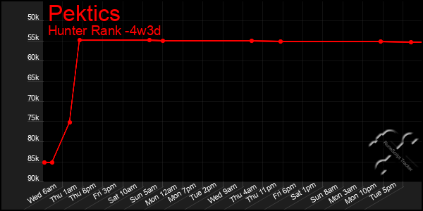 Last 31 Days Graph of Pektics