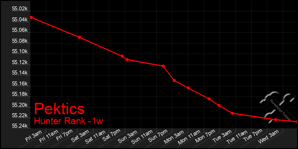 Last 7 Days Graph of Pektics