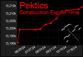 Total Graph of Pektics