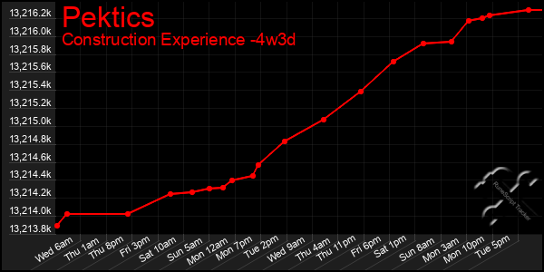 Last 31 Days Graph of Pektics