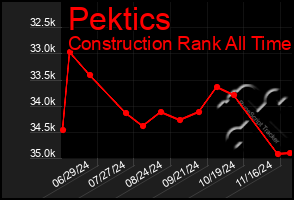 Total Graph of Pektics