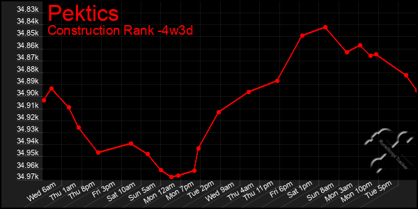 Last 31 Days Graph of Pektics