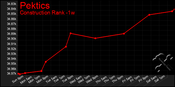 Last 7 Days Graph of Pektics