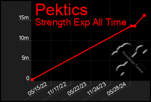 Total Graph of Pektics