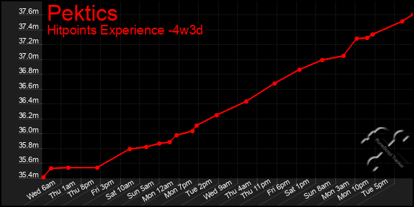 Last 31 Days Graph of Pektics