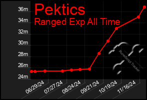 Total Graph of Pektics