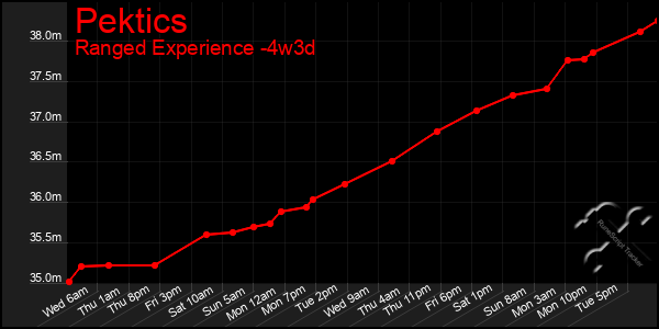 Last 31 Days Graph of Pektics