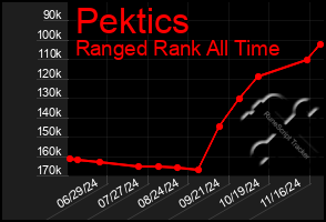 Total Graph of Pektics