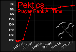 Total Graph of Pektics