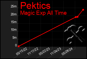 Total Graph of Pektics