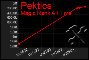 Total Graph of Pektics