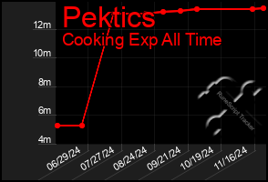 Total Graph of Pektics