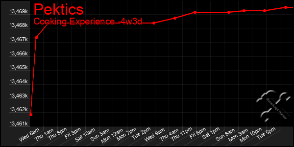 Last 31 Days Graph of Pektics