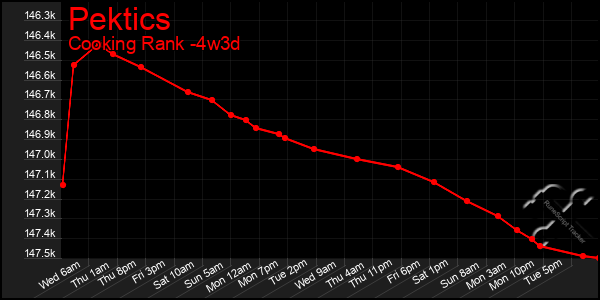 Last 31 Days Graph of Pektics