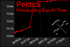 Total Graph of Pektics