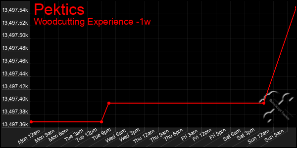 Last 7 Days Graph of Pektics