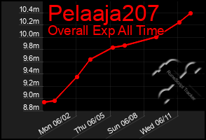 Total Graph of Pelaaja207