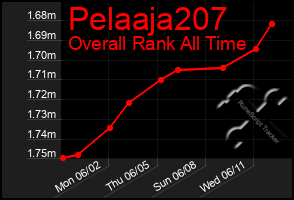 Total Graph of Pelaaja207