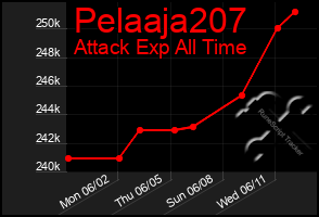 Total Graph of Pelaaja207