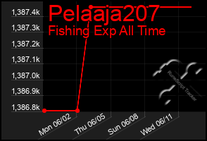 Total Graph of Pelaaja207