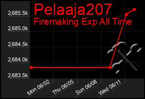 Total Graph of Pelaaja207