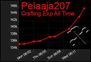 Total Graph of Pelaaja207