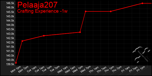 Last 7 Days Graph of Pelaaja207