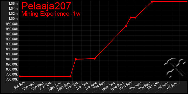 Last 7 Days Graph of Pelaaja207