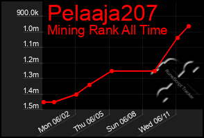 Total Graph of Pelaaja207