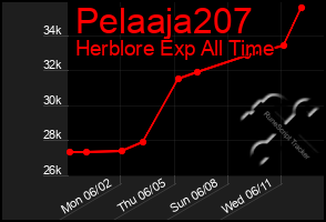 Total Graph of Pelaaja207