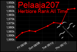 Total Graph of Pelaaja207