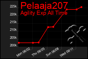 Total Graph of Pelaaja207