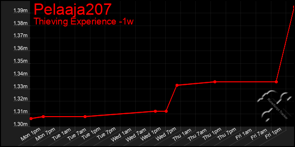 Last 7 Days Graph of Pelaaja207