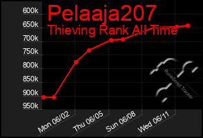 Total Graph of Pelaaja207