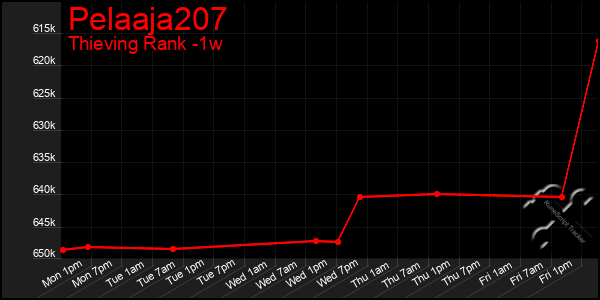 Last 7 Days Graph of Pelaaja207