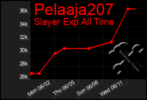Total Graph of Pelaaja207